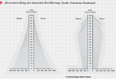 Demagogische Entwicklung